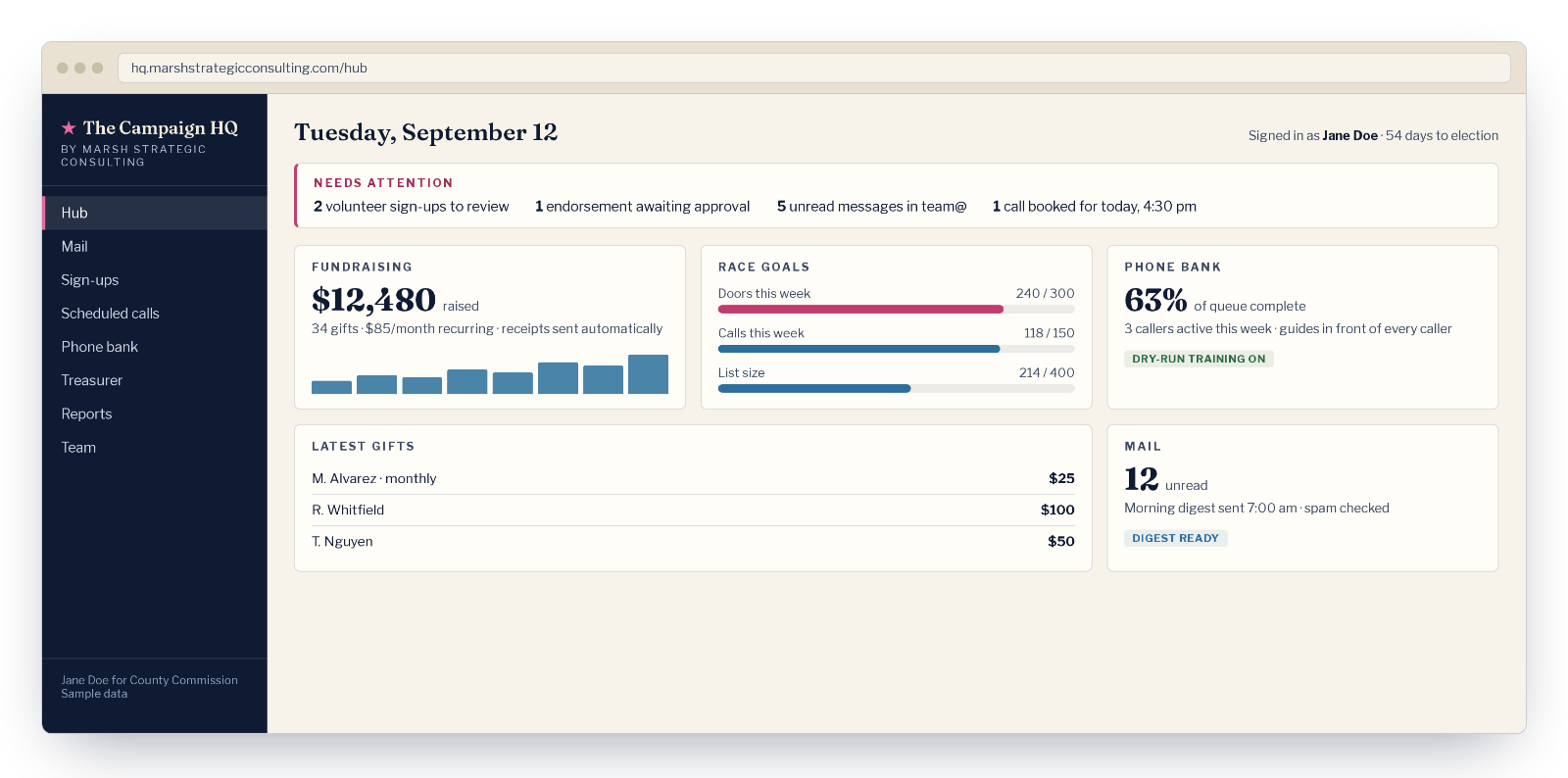 The Campaign HQ dashboard showing fundraising totals, weekly door and call goals, the phone bank queue, latest gifts, and unread mail for a sample campaign